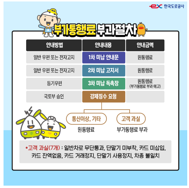 고속도로 부가 통행료 부과 절차